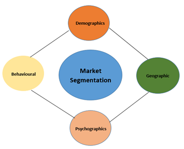 Market segmentation diagram