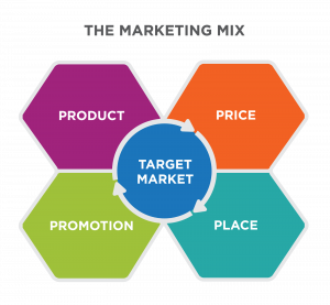 Target Marketing - the marketing mix: Price, Place, Promotion, Product