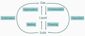 Phase Transitions – First Year General Chemistry