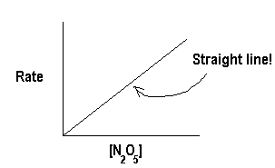 Kinetics – First Year General Chemistry