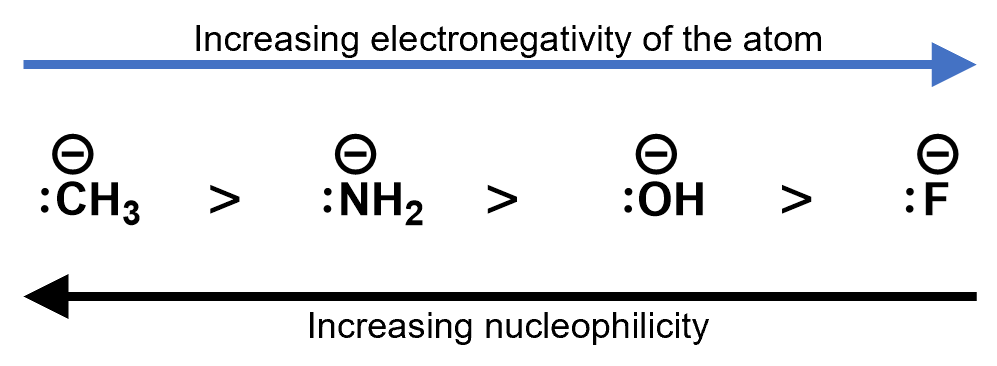 comparison of electronegativity and nucleophilicity