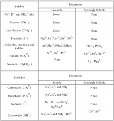 Appendix 7 Table of solubilities – First Year General Chemistry