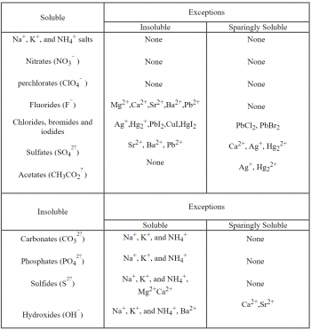 Appendix 7 Table of solubilities – First Year General Chemistry