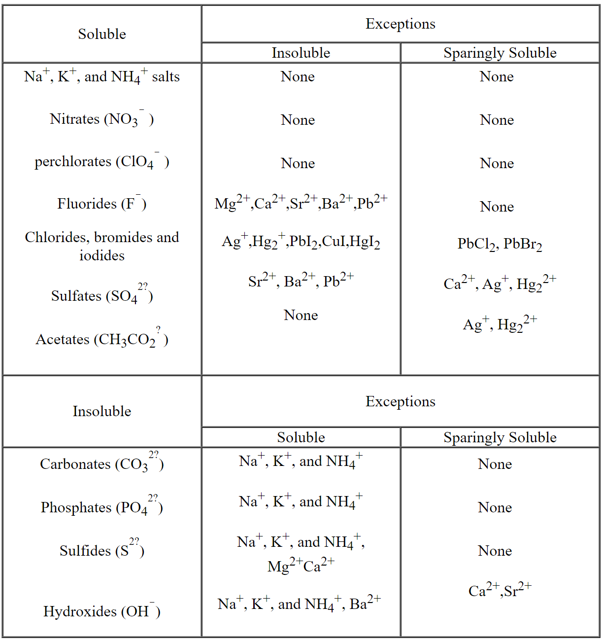 what-information-does-a-solubility-table-give