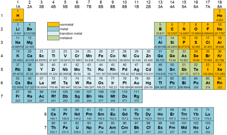 Periodic Table of the Elements. – First Year General Chemistry