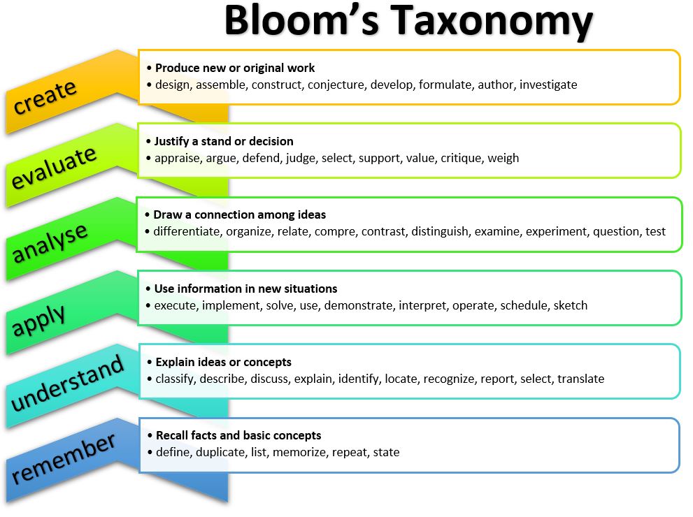 Levels of Bloom's Taxonomy