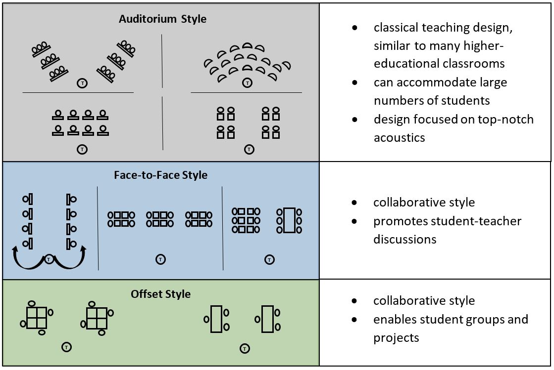 Description of auditorium, face-to-face, and offset classroom styles