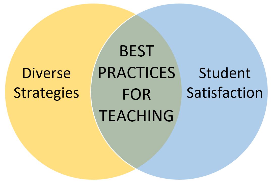 Venn diagram showing the overlap between diverse strategies and student satisfaction is best practices for teaching.