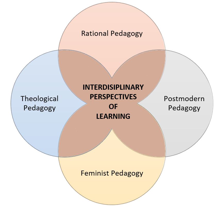 Venn diagram showing the overlap between rational pedagogy, postmodern pedagogy, feminist pedagogy, and theological pedagogy is Interdisciplinary perspectives of learning.