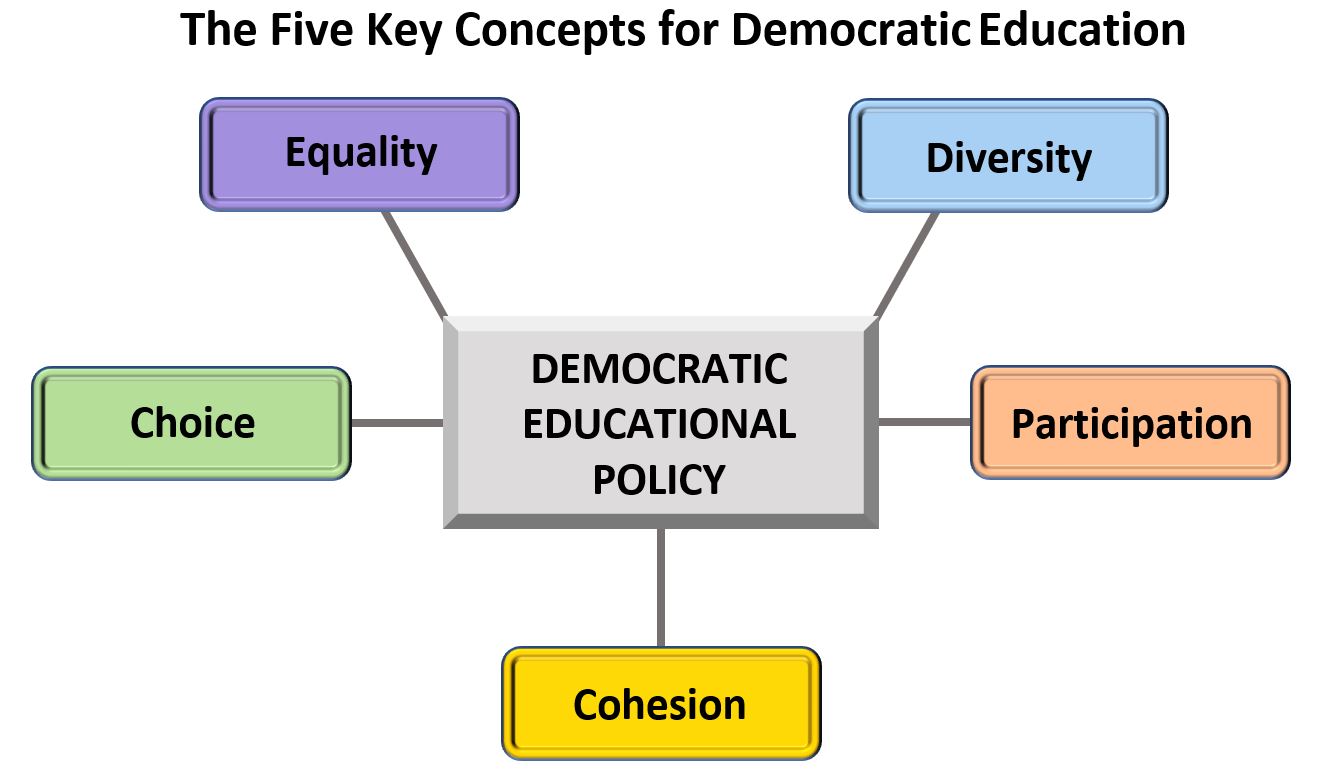five key concepts for democratic education