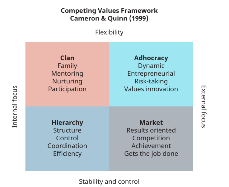 Competing Values Framework