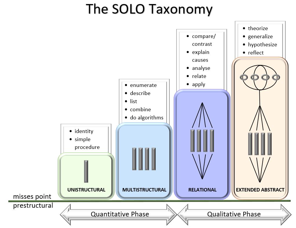 Description of the SOLO Taxonomy