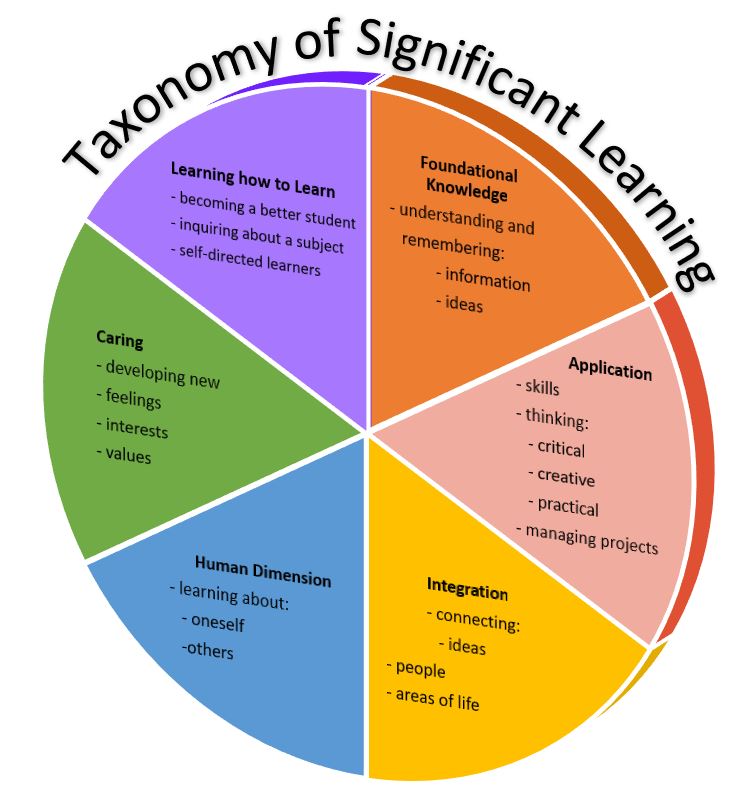 Taxonomy of significan learning categories with examples