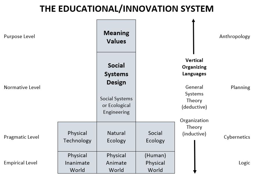The Educational/Innovation System using a scaffolded approach