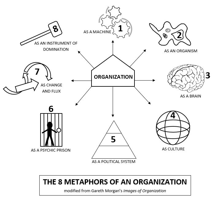 Eight metaphors of an organization