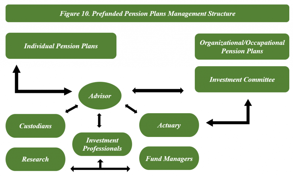 provides an overview of players and relationships in managing prefunded pension plans