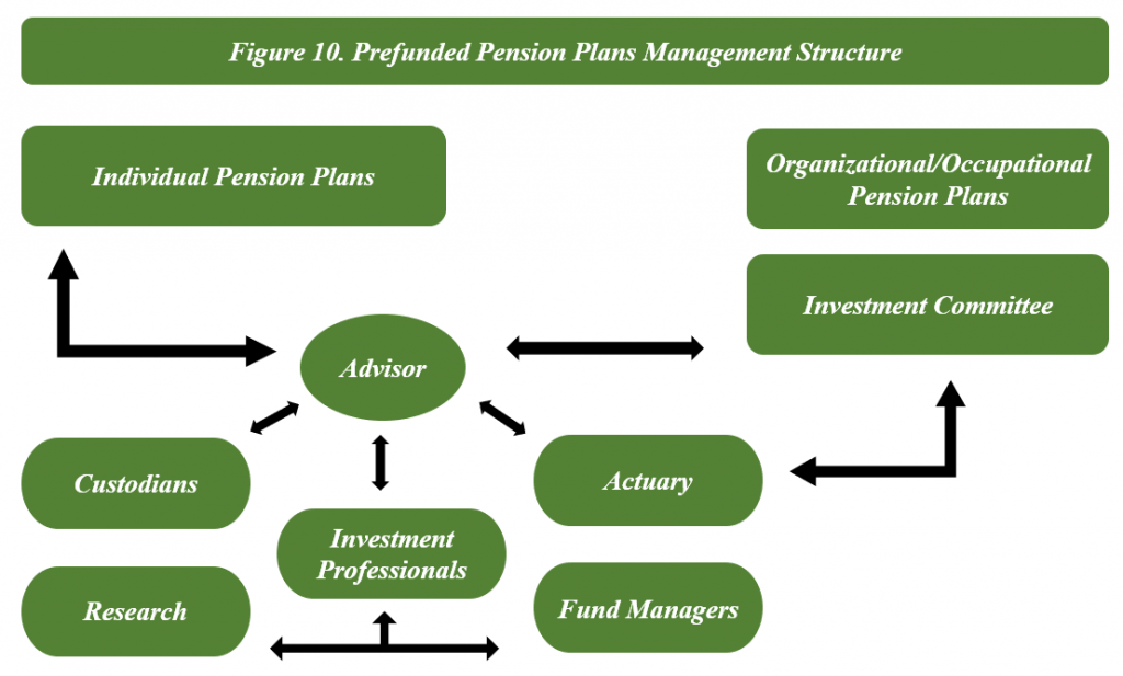 Topic 1 Governance of Pension Plans Pension Finance and Management