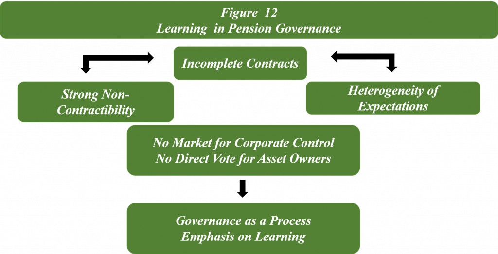 emphasizes need for learning in pension governance when there are incomplete contracts between principals, pension plan subscribers, and agents 