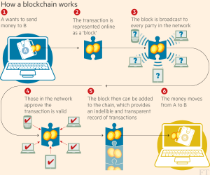 provides description of how a blockchain stores details of transactions between consumers and suppliers without need for a third party like a bank