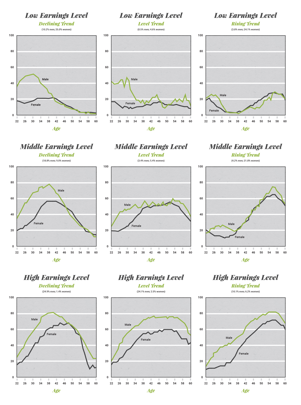 line graphs showing declining, level, and rising trends for low, medium, and high earning levels