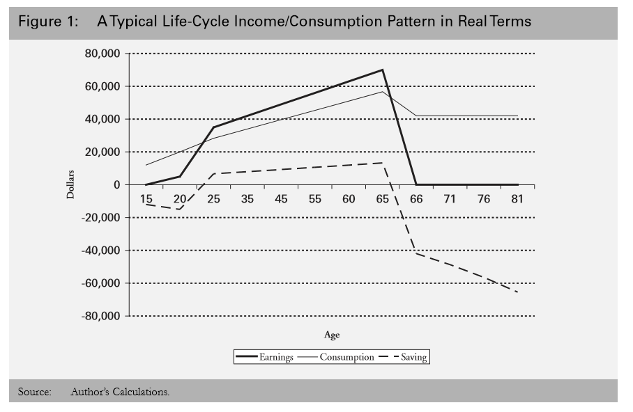 line graph showing income/consumption pattern from age 15-81