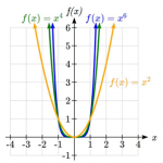 Polynomial and Rational Functions – BUSI1915 – Fundamentals of Business ...