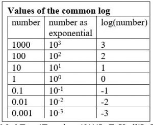 Values of the Common Log