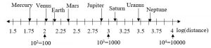 Distance of planets on the Logarithmic scale