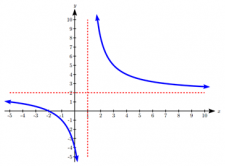 Polynomial and Rational Functions – Fundamentals of Business Mathematics