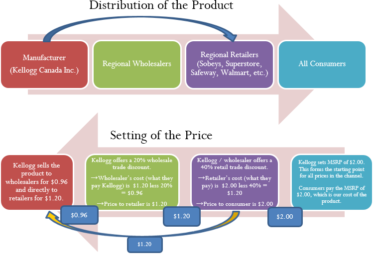 A diagram depicting the processes of distribution of the product and setting of the price. Distribution: the product is distributed from the manufacturer (eg. Kellogg Canada Inc.) to regional wholesalers, who then distribute the product to regional retailers (eg. Sobeys, Superstore, Safeway, Walmart), who distribute the product to all consumers. The steps of setting a product’s price are as follows: Step One: A manufacturer such as Kellogg sets MSRP of $2.00. This forms the starting point for all prices in the channel. Consumers pay the MSRP of $2.00, which is our cost of the product. Step Two: Kellogg/wholesaler offers a 40% retail trade discount. The retailer’s cost (what they pay) is $2.00 less 40% = $1.20. Step Three: Kellogg offers a 20% wholesale trade discount. The wholesaler’s cost (what they pay Kellogg) is $1.20 less 20% = $0.96. Step 4: Kellogg sells the product to wholesalers for $0.96 and directly to retailers for $1.20.
