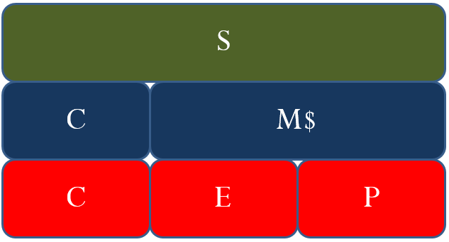 A chart demonstrating the relationships between Formulas 4.5, 4.6, and 4.7. (Described below.)