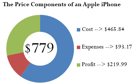 A circle diagram illustrating the price components of an Apple iPhone. The circle represents the selling price ($779.00). The blue portion of the circle represents the cost ($465.84). The red portion of the circle represents expenses ($93.17). The green portion of the circle represents profit ($219.99.)