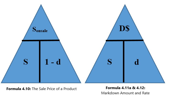 Two triangle diagrams demonstrating how to rearrange formulas. The triangle on the left illustrates formula 4.10: the sale price of a product. The top sector of the triangle represents S(onsale). The left sector represents S. The right sector represents (1-d.) The triangle on the right illustrates both Formulas 4.11a and 4.12: markdown amount and rate. The top sector of the triangle represents D$. The left sector represents S. The right sector represents d.
