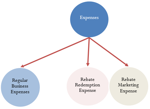 A diagram illustrating the components of mail-in rebate expenses: regular business expenses, the rebate redemption expense, and the rebate marketing expense.