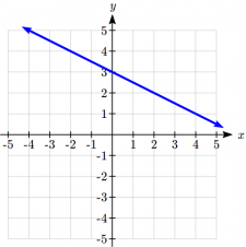 Functions and Lines – BUSI1915 – Fundamentals of Business Mathematics