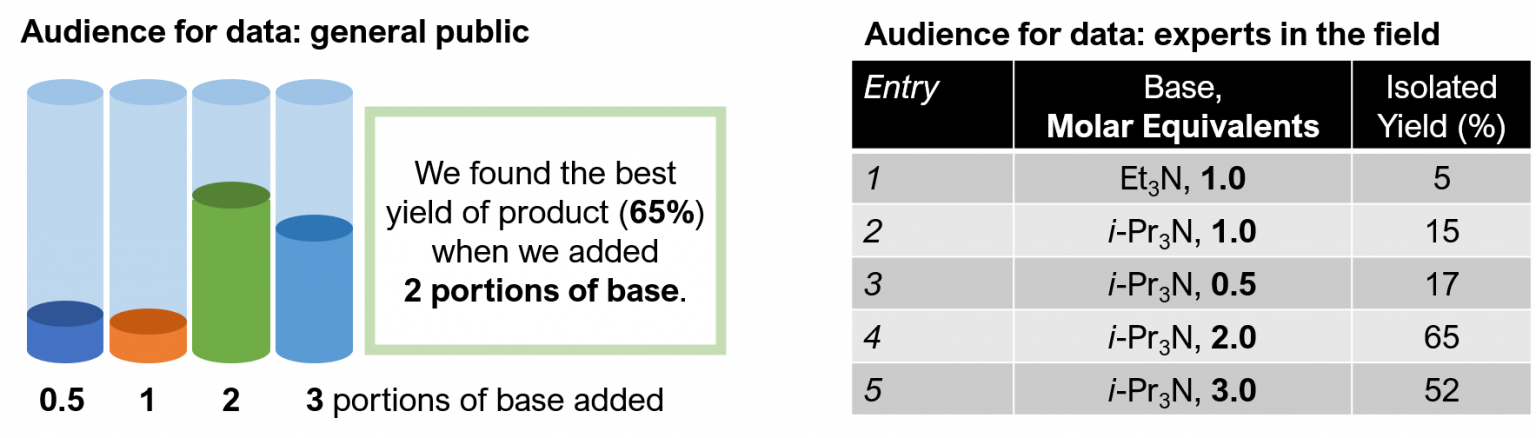 How should I represent my data? – Principles of Scientific Communication