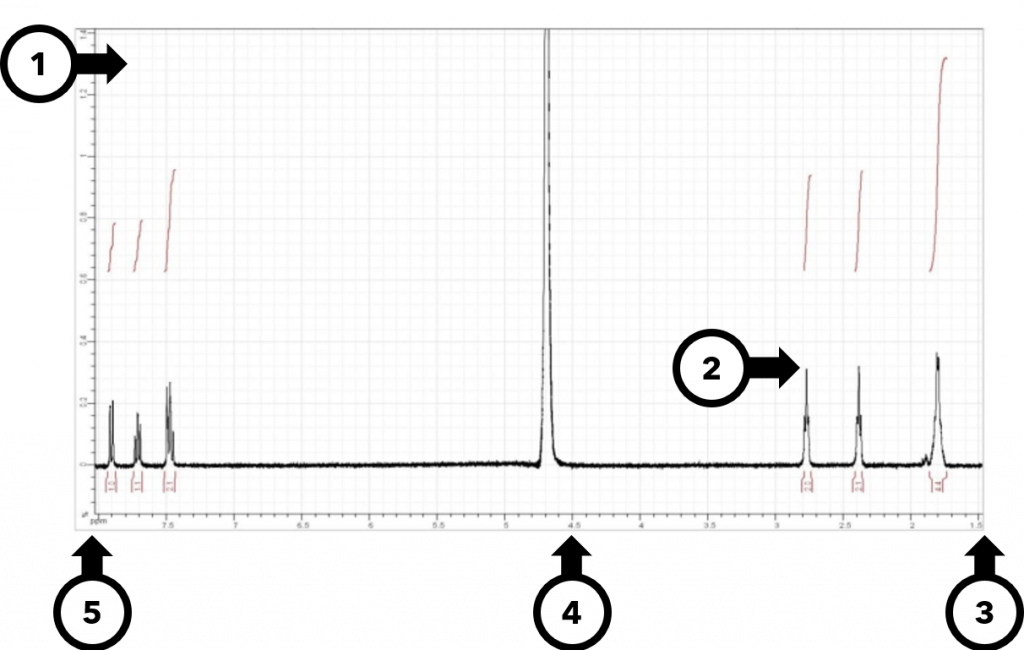 NMR spectrum with issues numbered
