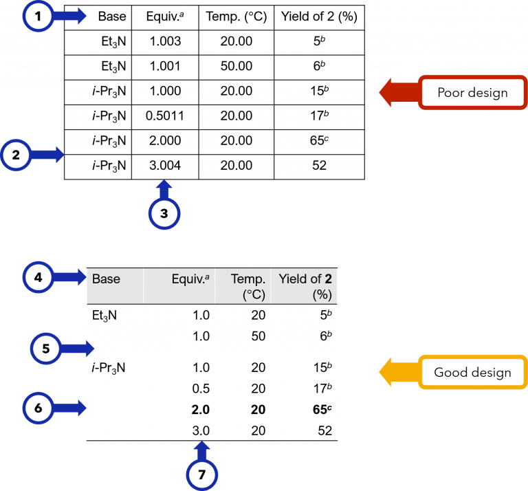 Tables – Principles of Scientific Communication
