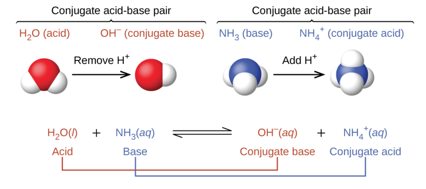 5 1 Acid Base Definitions Conjugate Acid Base Pairs General 