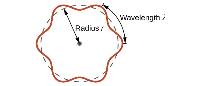 Wave Particle Duality Of Matter Energy General Chemistry For Gee Gees