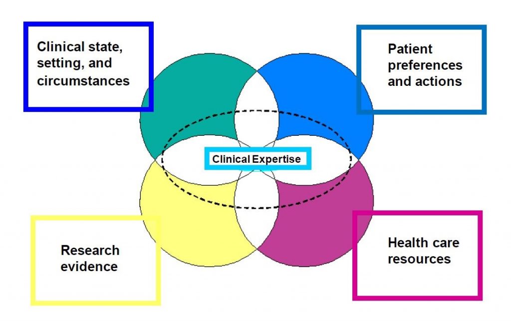 Clinical expertise in the centre with 4 attributes in the four corners: Patient preferences and actions; Healthcare resources; Research evidence; and Clinical state, setting, and circumstances