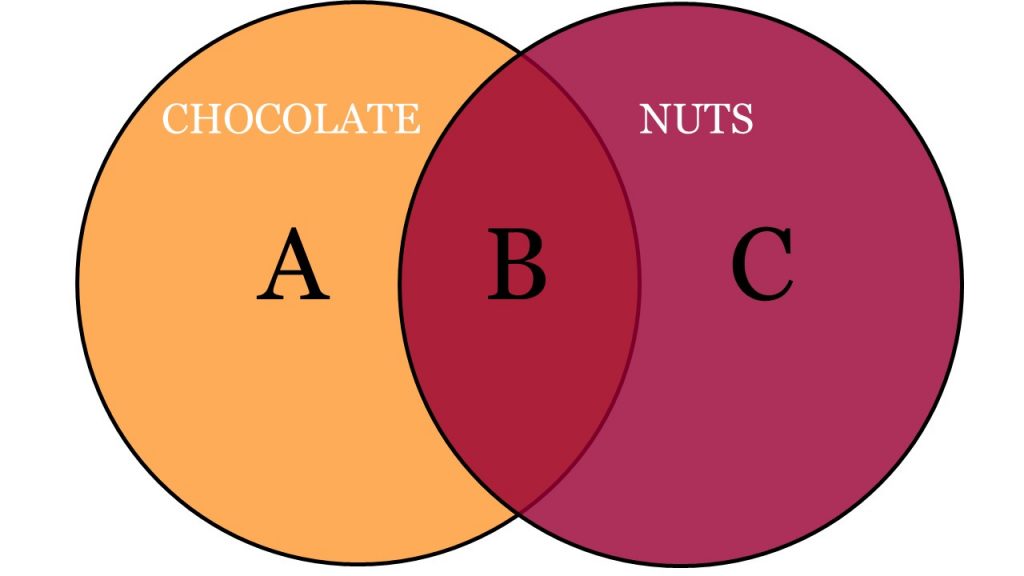 Venn diagram, labeled A, B, C.