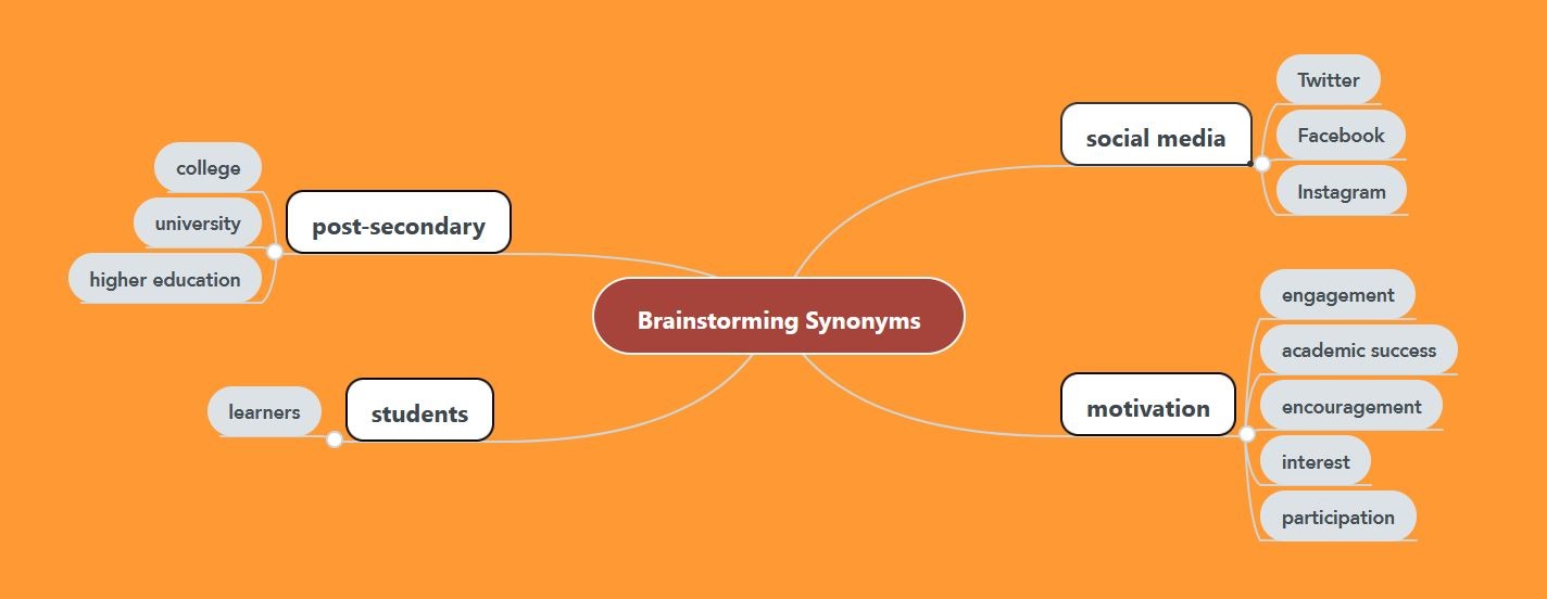 Mind map showing brainstorming of synonyms for the key concepts: social media; motivation; students; and post-secondary.