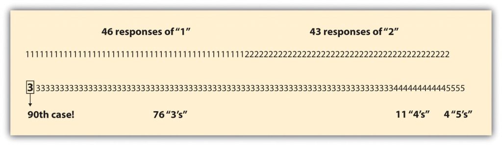 responses in a distribution arranged from smallest to largest, noting the middle value