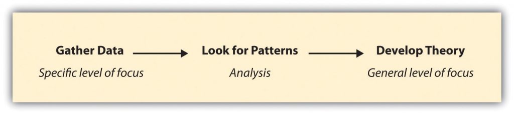 logic of inductive reasoning from specific level of focus to general