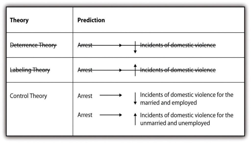 hypotheses from deterrence theory and labeling theory crossed out and hypotheses from control theory offered