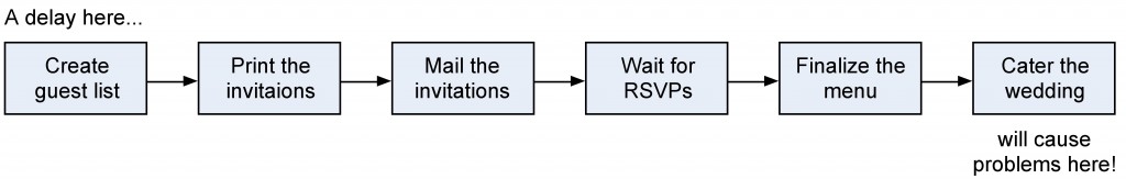 Critical Path for Wedding