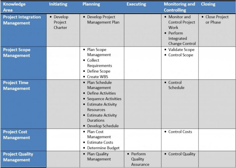 4. Framework for Project Management – Project Management