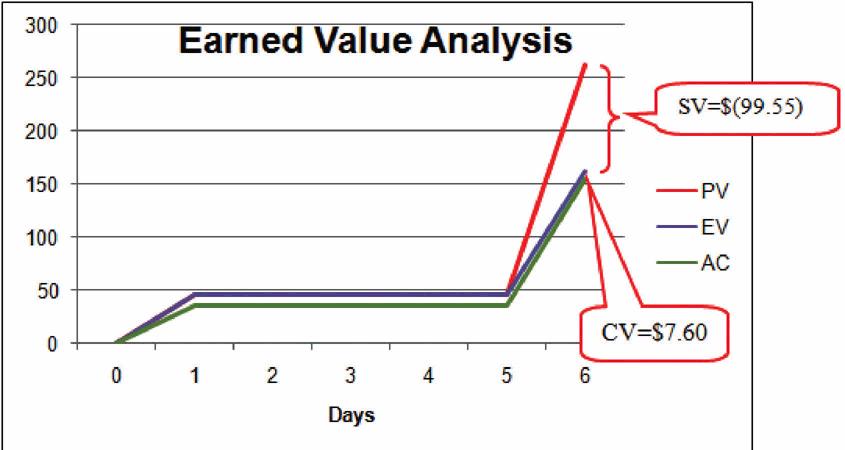Graph of Schedule Variance and Cost Variance