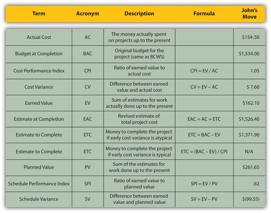 Summary of Terms and Formulas for EVA
